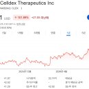 원가축인공수정소 | Celldex Therapeutics (NASDAQ: CLDX) - EMBARQ-CSU1/2 임상 기대치
