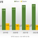 2018~23년 Naver vs Daum 앱 사용자 추이 이미지