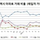 부산 지역별 아파트 분석 자료입니다. 이미지