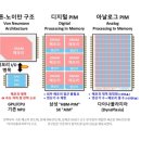 ■ 15배 빠른 AI 반도체, 다이나플라지아 기술 개발 이미지