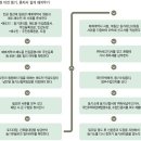 셀프 등기.......하는 법........ [사천부동산][경남사천부동산] 이미지