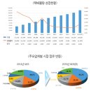 2015~2016 물류시장 회고와 전망 : 택배 부문 이미지