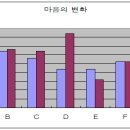 심신안정 - 마음의 변화 이미지