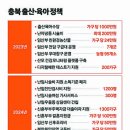 아이 낳으면 1000만원 줬더니, 충북만 작년 증가 20240105 중앙 이미지