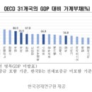 가계부채 3000조(전세보증금 포함) - 성인 3천만명 가정시 1인당 1억 이미지