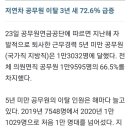 3년 새 퇴사율 72.6% 급증한 직업 이미지