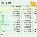 "땡큐 반도체"…국세수입도 '슈퍼사이클', 내년 106조 더 걷힌다 이미지