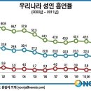 흡연율은 주는데 암은 10년만에 두배증가 -시멘트가 범인이다- 이미지