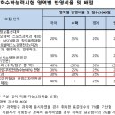 2025학년도 서울과학기술대학교 입시전형 변경사항 [YMCA체대입시학원] 이미지