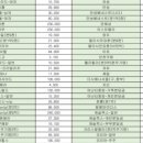 노블회원권거래소