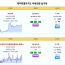 제주 아파트 추세전환 - 부영1차 7.2억 서귀포강정지구3블럭중흥에스-클래스 현대 용두암현대1 장원스카이팰리스 해한아모르빌2차 신우스위 이미지