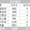 금주의 분양 [7/1-7/5] 7월 첫째 주 SH공사 제 24차 장기전세 등 공공물량 봇물, 총 21곳에서 1만 5008가구 청약 시작!! 이미지