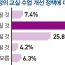 초·중 학부모 1천명 대입 개편안 여론 조사 - 학교 교육만으로 충분한 입시 원한다 이미지