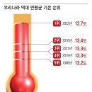 12만년 만에 가장 뜨겁다, '녹색기술'로 지구 식혀라 이미지