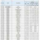 2016학년도 전문대 정시등급(서울/경기) 이미지