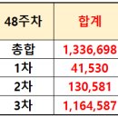 2022.02.15(49주차) 코로나/오미크론/백신 접종/이상반응/돌파감염 현황 추가 이미지