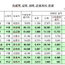 용산역세권 개발사업 이미지