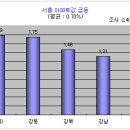 서울 아파트매매값 상승폭 확대 이미지