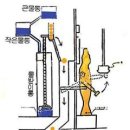 장영실과 자격루 이미지