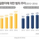 [news1] "조현병이라고 무조건 감형 아냐"…범죄 건수 증가는 문제 이미지