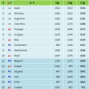 일주일 먼저 보는 FIFA랭킹 - 한국 두계단 상승 54위 (아시아 3위) 이미지