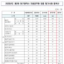 2023 제2회 대구시 지방공무원(9급 등) 임용 필기시험 합격선 이미지