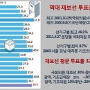 주민투표율, 여기 저기서 감지되는 &#39;33.3 불가능&#39; 이미지