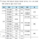 9회 한국사능력검정시험 3급 7번 해설 : 역대 왕들의 연호 사용과 업적 이미지