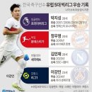 한국 축구선수 유럽 5대 빅리그 우승 기록 이미지