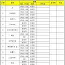 [대회] 2015 춘계 라쿠아 테니스 대회 참가인원 및 대진표 이미지