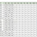 안동시 아파트 실거래(건수:6건 e-편한세상안동1단지 등) 이미지