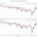 불길한 예감의 10년 및 30년 미국 국채 수익률 차트 이미지