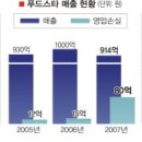 공룡유통