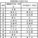 월률분야에 따라 지장간의 육친론을 펼치고 있습니다 이미지