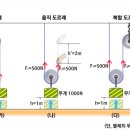 도르래의 원리 이미지