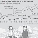 결혼만 하면 2명 이상 낳더라… 출산율 낮추는 건 비혼 (16년전보다 더많이..베이비붐직후만큼 출산하는중) 이미지