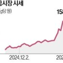 준뉴스) 국내 금값 3.3% 하락…&#39;김치 프리미엄&#39; 완화 이미지