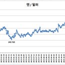 엔·달러 환율은 154엔 이미지
