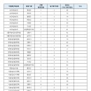 2024년도 제1회 강원특별자치도 공무원 임용 필기시험 합격자 발표 및 면접시험·인성검사 시행계획 공고(최종) 이미지