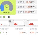 드림태양광2발전 | [태양광 모니터링] 인버터 2개 운영 후기, 실시간 데이터로 보는 발전 효율 분석