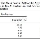 Y Haplogroups and Aggressive Behavior in a Pakistani Ethnic Group 이미지