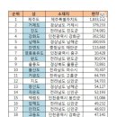 우리나라의 큰 섬 순위 이미지