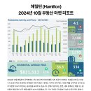 📍해밀턴 (Hamilton) 2024년 10월 부동산 마켓 리포트 💁🏻‍♀️📈📉✅ 이미지