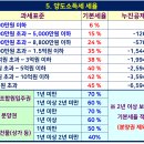 각공세금종류와 세율표 이미지