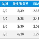 6월 월간 MVP 후보 6월성적 이미지