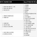 [사업계획서] 사업계획서 목차 및 아이템 4가지 접근법