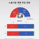 [스트레이트뉴스] 노동시간 주 69시간 확대 '반대 55% vs 찬성 41%' 이미지