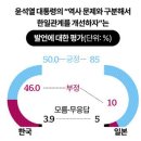 "한일관계 개선 좋아" 일본 80% 한국 47% ..."한국이 너무 양보해서"[한일 여론조사] 이미지