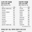 대학별 취업률·등록금 순위… 대학 ‘서열화’ 우려 이미지