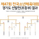 전국 소년체전 초등부 경기도 예선 4강전 / 신곡초 & 삼일초 결승 / 안산 삼일초 우승 ~~~ 이미지